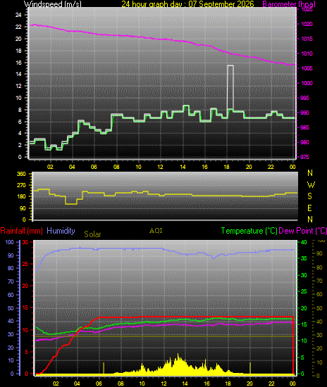 24 Hour Graph for Day 07