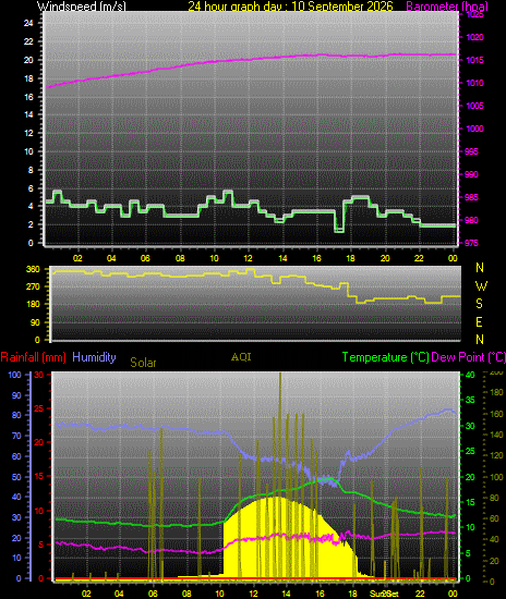 24 Hour Graph for Day 10