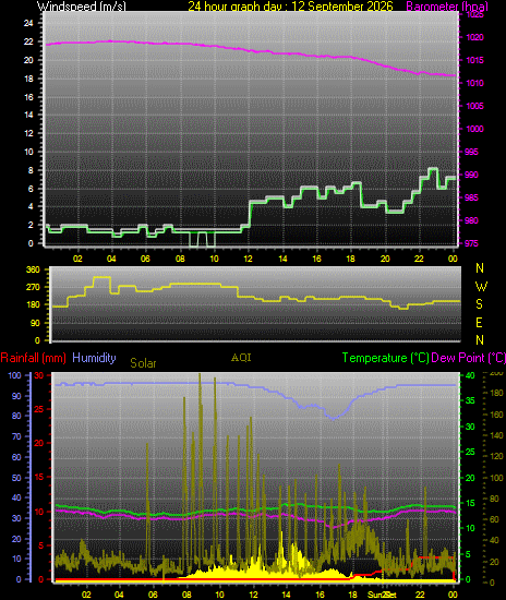 24 Hour Graph for Day 12