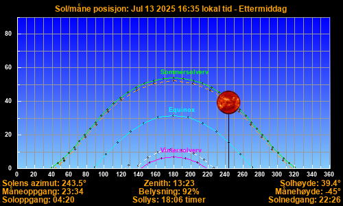 Sun/Moon sky position graph