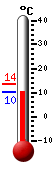 N�: 10.4&deg;C, Max: 13.6&deg;C, Min: 10.3&deg;C