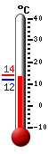 N�: 13.0&deg;C, Max: 13.9&deg;C, Min: 11.7&deg;C