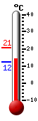 N�: 13.1&deg;C, Max: 20.7&deg;C, Min: 12.4&deg;C