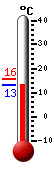 N�: 13.2&deg;C, Max: 15.5&deg;C, Min: 13.2&deg;C