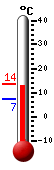 N�: 13.5&deg;C, Max: 13.6&deg;C, Min: 7.3&deg;C