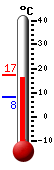 N�: 15.3&deg;C, Max: 15.4&deg;C, Min: 8.1&deg;C