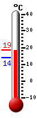 N: 15.7°C, Max: 23.3°C, Min: 14.2°C