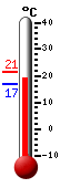 N�: 18.4&deg;C, Max: 21.3&deg;C, Min: 16.7&deg;C