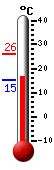 N�: 18.7&deg;C, Max: 25.9&deg;C, Min: 15.2&deg;C