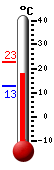 N�: 19.0&deg;C, Max: 22.7&deg;C, Min: 12.8&deg;C