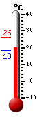 N�: 20.6&deg;C, Max: 25.9&deg;C, Min: 18.2&deg;C