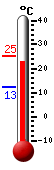 N�: 23.6&deg;C, Max: 25.4&deg;C, Min: 12.5&deg;C