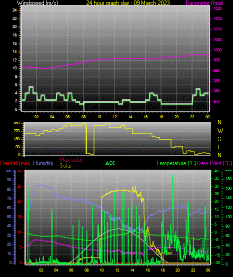 24 Hour Graph for Day 09