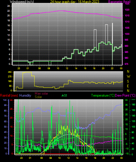 24 Hour Graph for Day 16