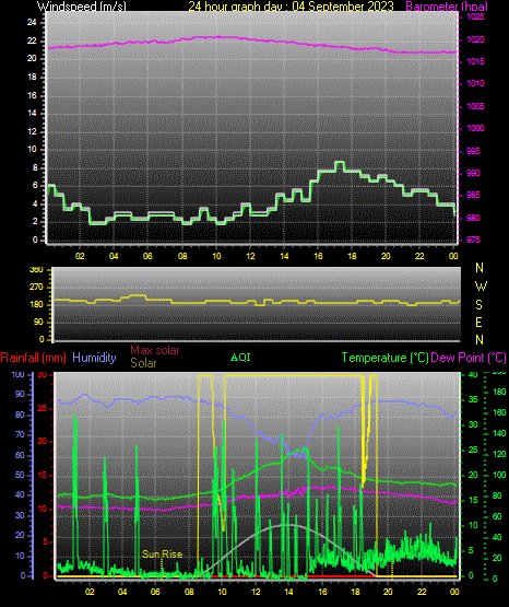 24 Hour Graph for Day 04