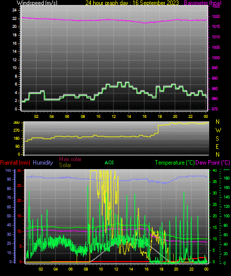 24 Hour Graph for Day 16