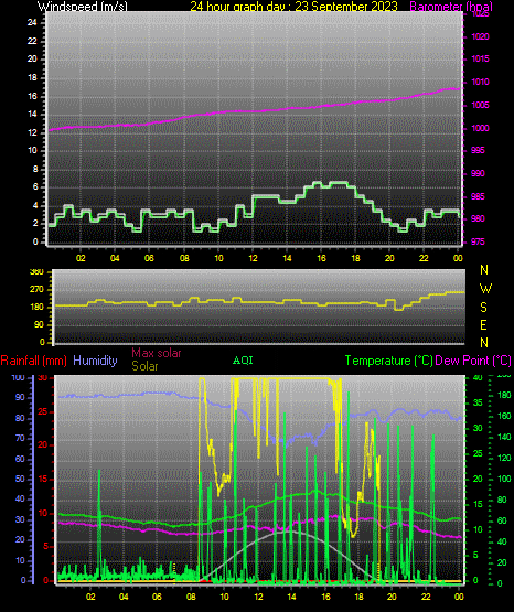 24 Hour Graph for Day 23