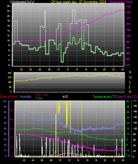 24 Hour Graph for Day 01