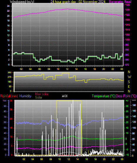 24 Hour Graph for Day 02