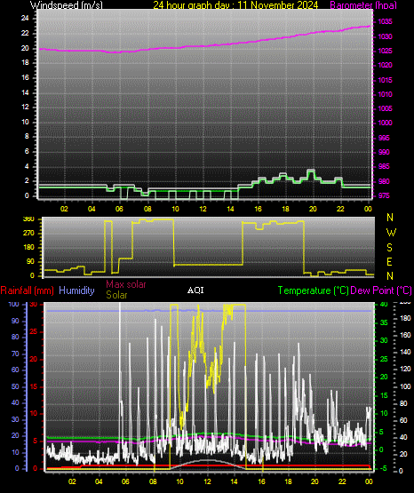 24 Hour Graph for Day 11