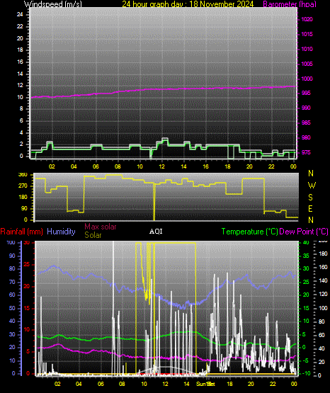 24 Hour Graph for Day 18