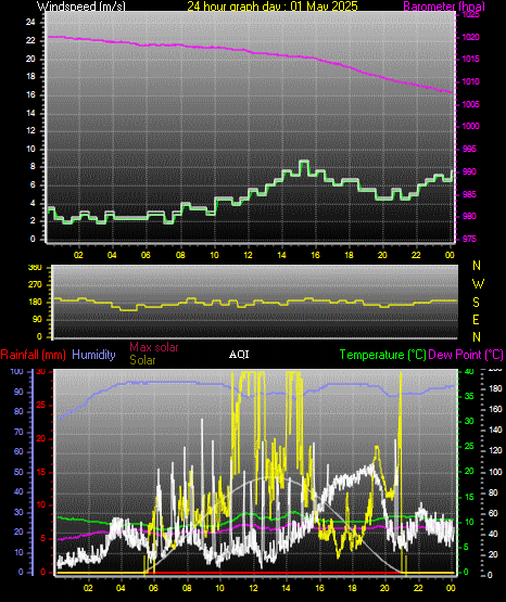 24 Hour Graph for Day 01