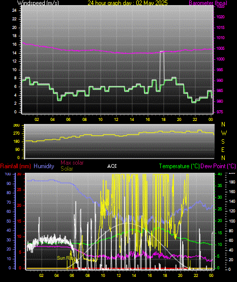 24 Hour Graph for Day 02