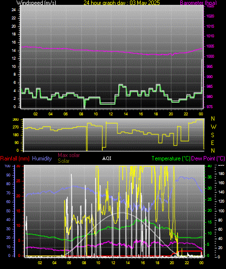 24 Hour Graph for Day 03