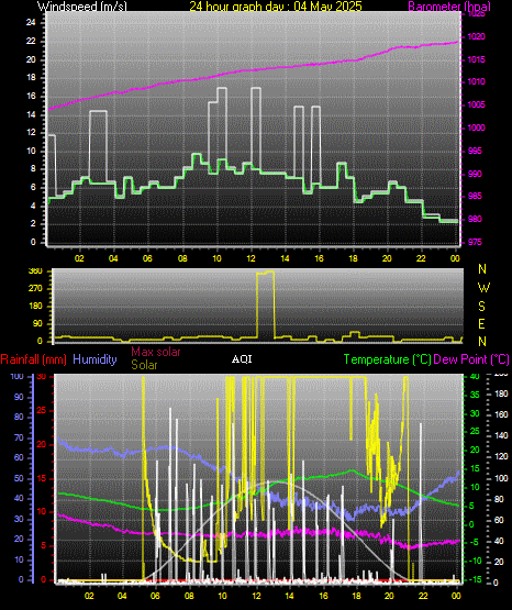 24 Hour Graph for Day 04