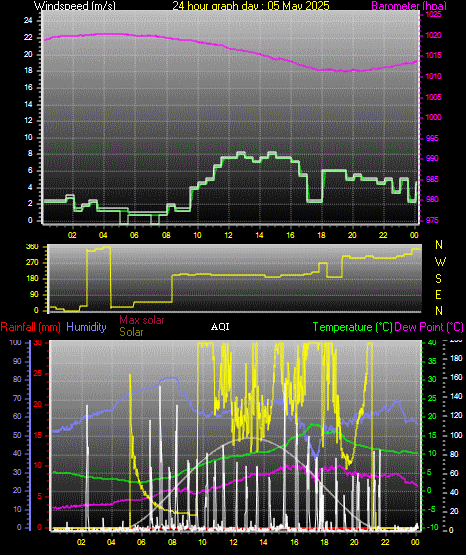 24 Hour Graph for Day 05