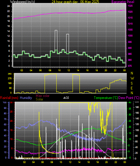 24 Hour Graph for Day 06