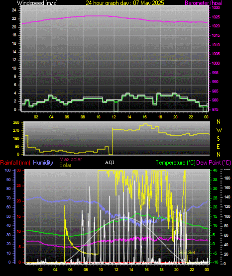 24 Hour Graph for Day 07