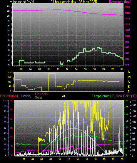 24 Hour Graph for Day 08