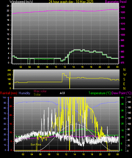 24 Hour Graph for Day 10