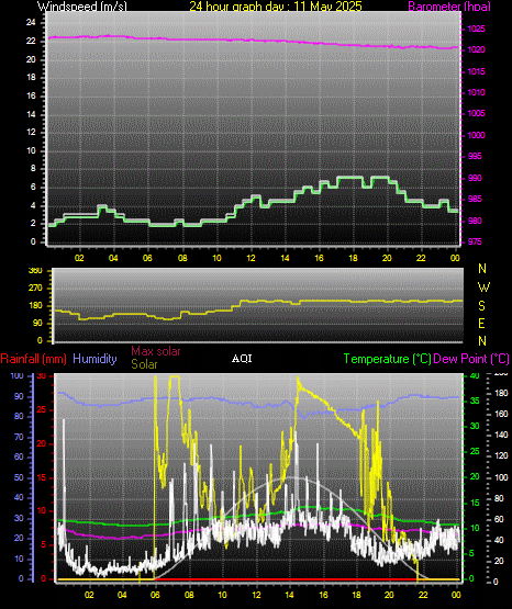 24 Hour Graph for Day 11