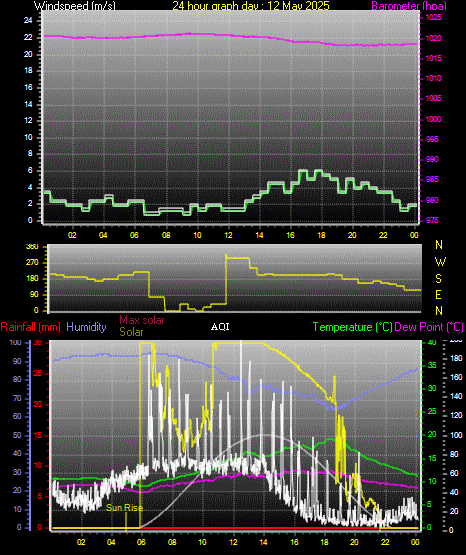 24 Hour Graph for Day 12