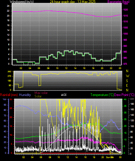 24 Hour Graph for Day 13