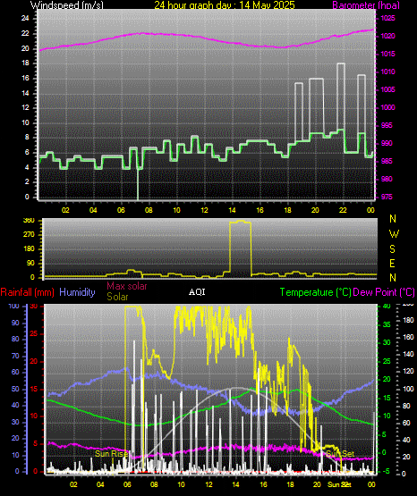 24 Hour Graph for Day 14