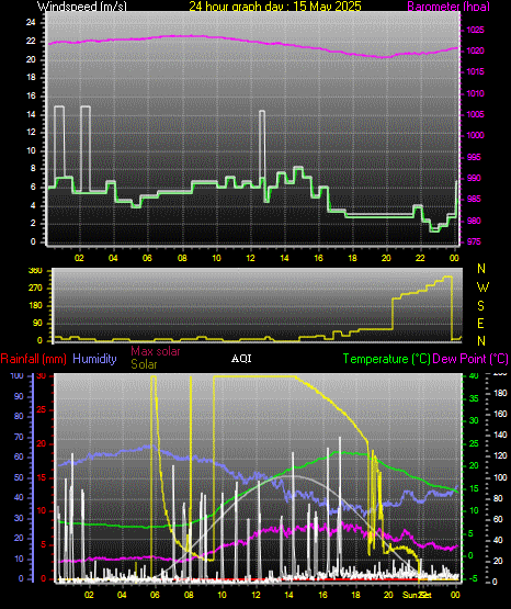 24 Hour Graph for Day 15