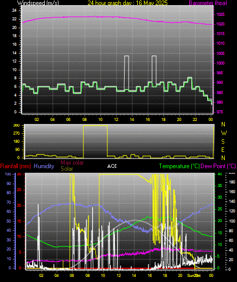 24 Hour Graph for Day 16