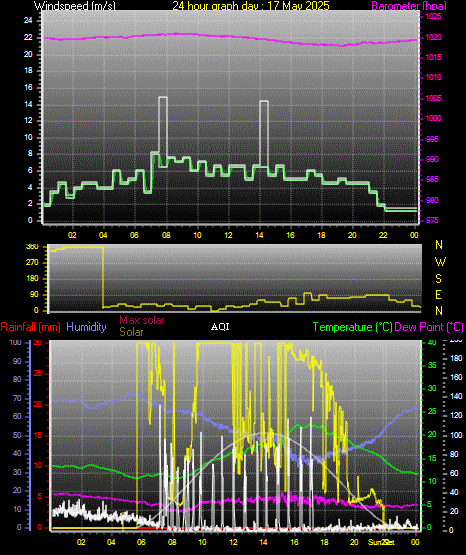 24 Hour Graph for Day 17