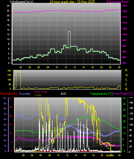 24 Hour Graph for Day 18