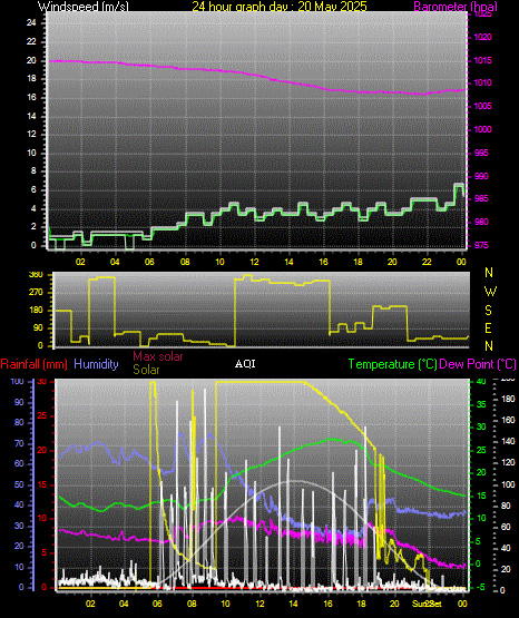 24 Hour Graph for Day 20