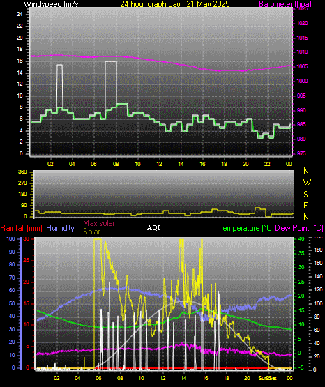 24 Hour Graph for Day 21