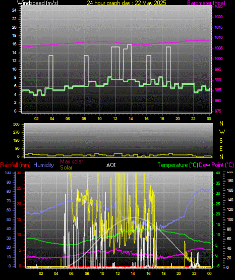 24 Hour Graph for Day 22