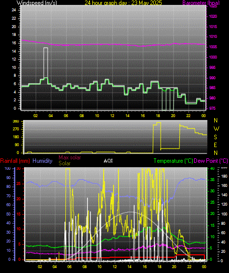 24 Hour Graph for Day 23