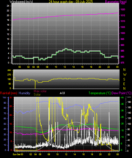 24 Hour Graph for Day 09