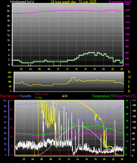 24 Hour Graph for Day 10