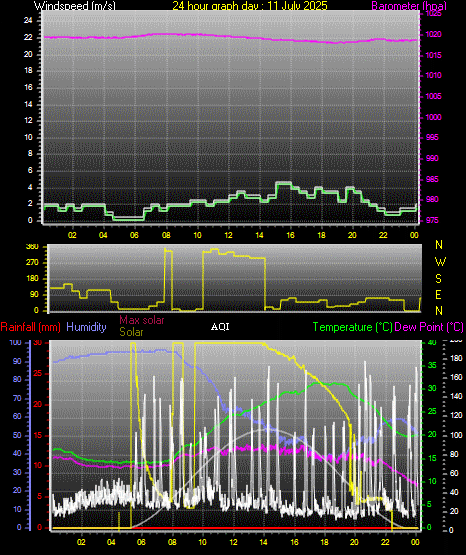 24 Hour Graph for Day 11