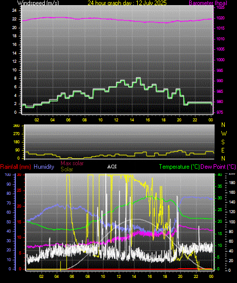 24 Hour Graph for Day 12